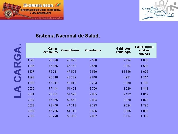 LA CARGA. Sistema Nacional de Salud. Camas Consultorios censables Quirófanos Gabinetes radiología Laboratorios análisis