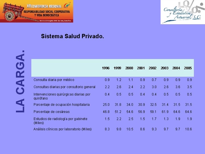 LA CARGA. Sistema Salud Privado. 1996 1999 2000 2001 2002 2003 2004 2005 Consulta