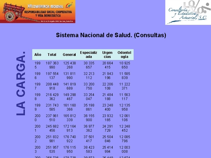 LA CARGA. Sistema Nacional de Salud. (Consultas) Año Total General Especializ ada Urgen cias