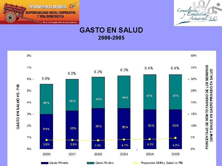 GASTO EN SALUD 2000 -2005 6. 0% 6. 2% 6. 3% 6. 4% 47%