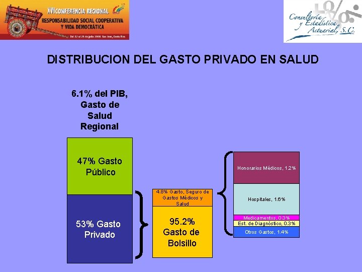 DISTRIBUCION DEL GASTO PRIVADO EN SALUD 6. 1% del PIB, Gasto de Salud Regional