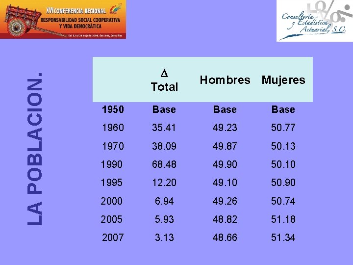 LA POBLACION. D Total Hombres Mujeres 1950 Base 1960 35. 41 49. 23 50.