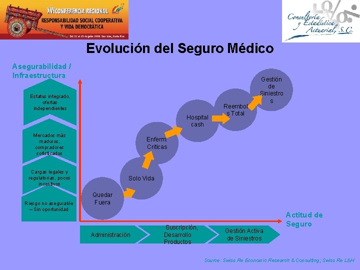 Evolución del Seguro Médico Asegurabilidad / Infraestructura Estatus integrado, ofertas independientes Hospital cash Mercados