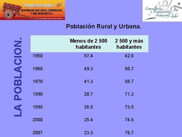 LA POBLACION. Población Rural y Urbana. Menos de 2 500 habitantes 2 500 y