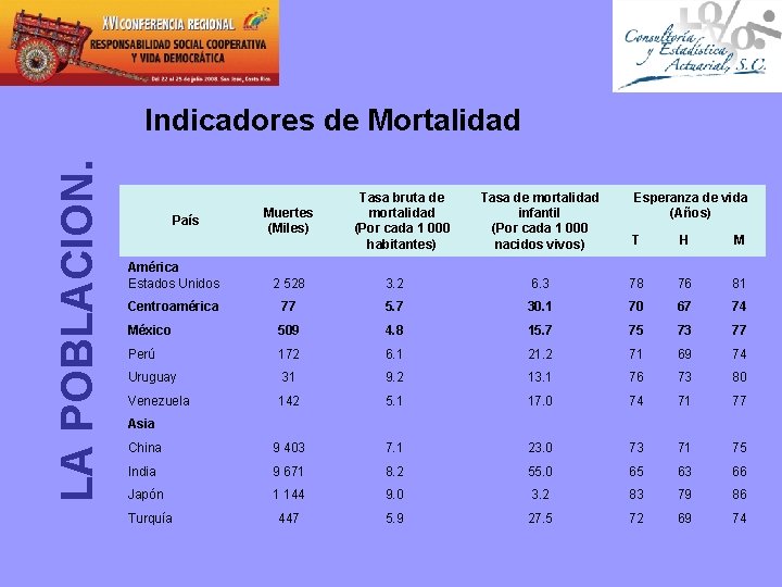 LA POBLACION. Indicadores de Mortalidad País Muertes (Miles) Tasa bruta de mortalidad (Por cada