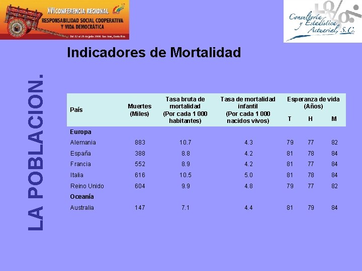 LA POBLACION. Indicadores de Mortalidad Muertes (Miles) Tasa bruta de mortalidad (Por cada 1