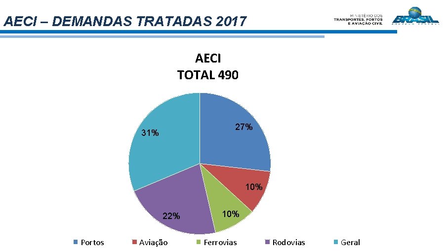 AECI – DEMANDAS TRATADAS 2017 AECI TOTAL 490 27% 31% 10% 22% Portos Aviação