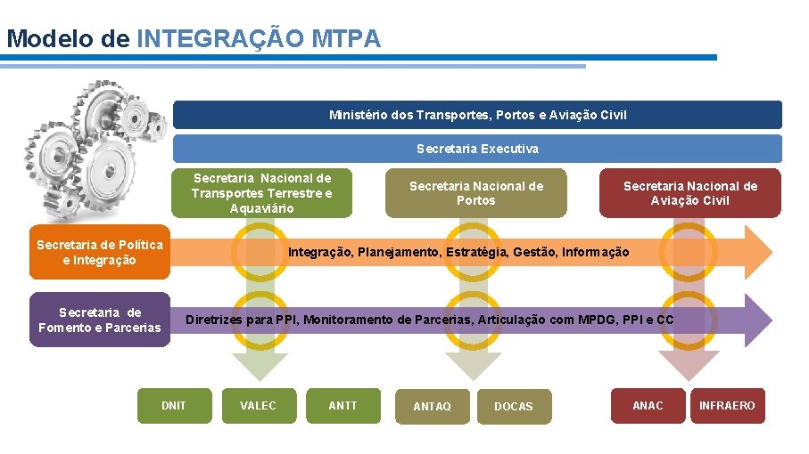 Modelo de INTEGRAÇÃO MTPA Ministério dos Transportes, Portos e Aviação Civil Secretaria Executiva Secretaria