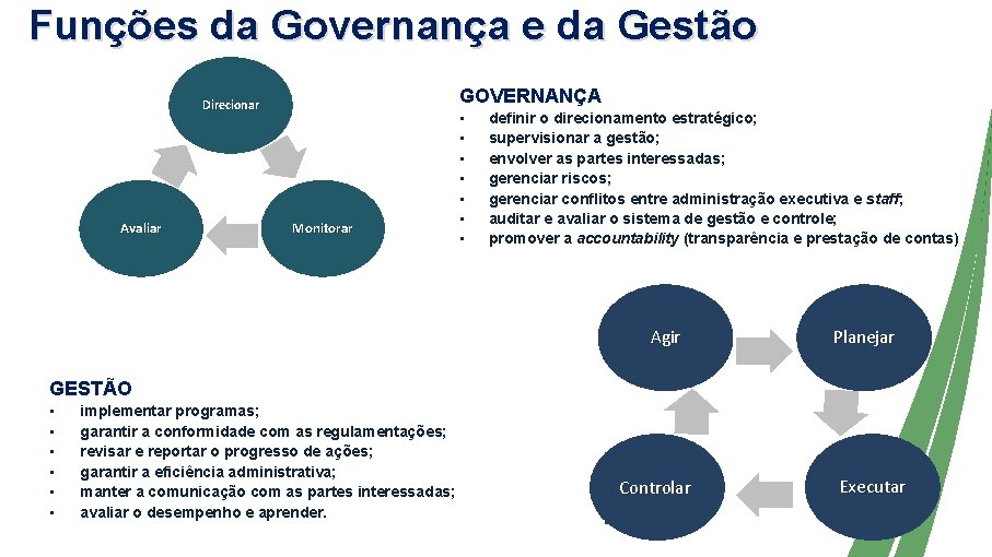 Funções da Governança e da Gestão GOVERNANÇA Direcionar Avaliar Monitorar • • definir o