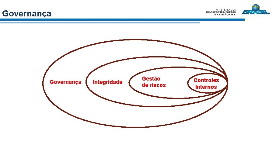 Governança Integridade Gestão de riscos Controles Internos 