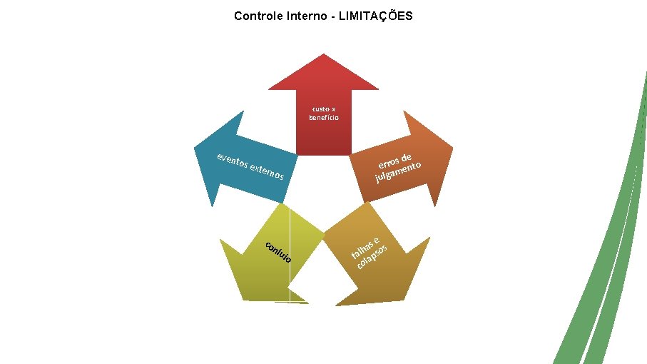 Controle Interno - LIMITAÇÕES custo x benefício even tos e xtern os co nlu