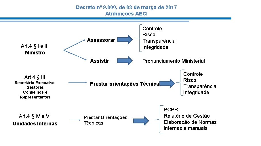 Decreto nº 9. 000, de 08 de março de 2017 Atribuições AECI Assessorar Art.