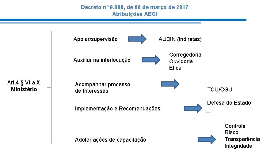 Decreto nº 9. 000, de 08 de março de 2017 Atribuições AECI Apoiar/supervisão AUDIN