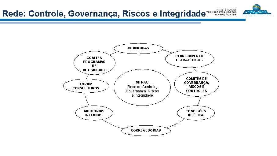 Rede: Controle, Governança, Riscos e Integridade OUVIDORIAS PLANEJAMENTO ESTRATÉGICOS COMITES PROGRAMAS DE INTEGRIDADE FORUM