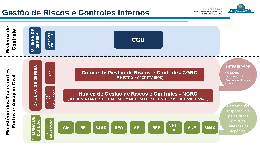 CONTROLE INTERNO CGU ESCRITÓRIO DE GOVERNANÇA AECI INTEGRIDADE UNIDADES DE NEGÓCIO 3ª LINHA DE