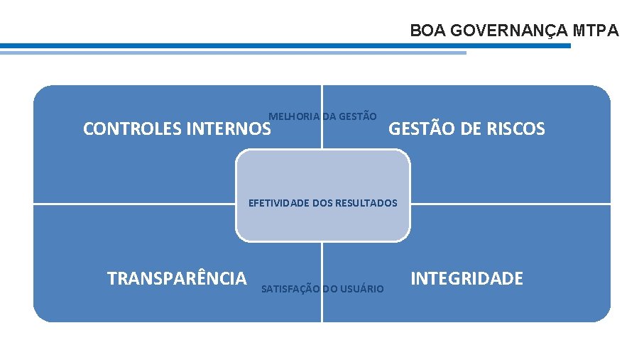 BOA GOVERNANÇA MTPA MELHORIA DA GESTÃO CONTROLES INTERNOS GESTÃO DE RISCOS EFETIVIDADE DOS RESULTADOS