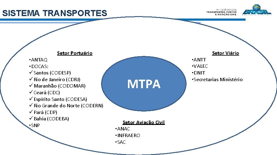 SISTEMA TRANSPORTES Setor Viário Setor Portuário • ANTAQ • DOCAS: üSantos (CODESP) üRio de