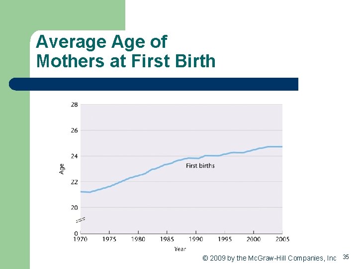 Average Age of Mothers at First Birth © 2009 by the Mc. Graw-Hill Companies,