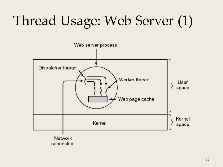 Thread Usage: Web Server (1) 15 Thread Usage: Web Server (1) 15