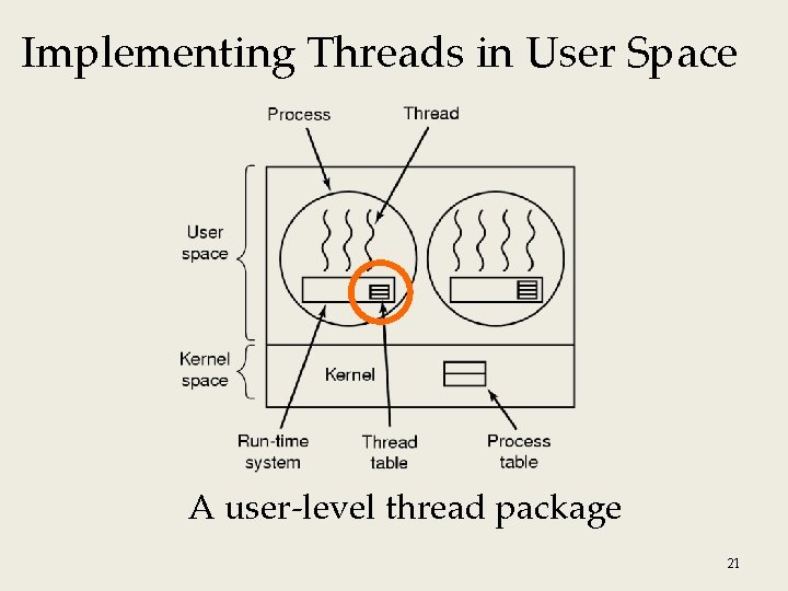Implementing Threads in User Space A user-level thread package 21 Implementing Threads in User Space A user-level thread package 21