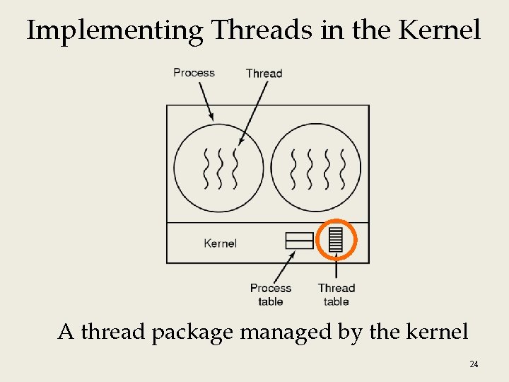 Implementing Threads in the Kernel A thread package managed by the kernel 24 Implementing Threads in the Kernel A thread package managed by the kernel 24