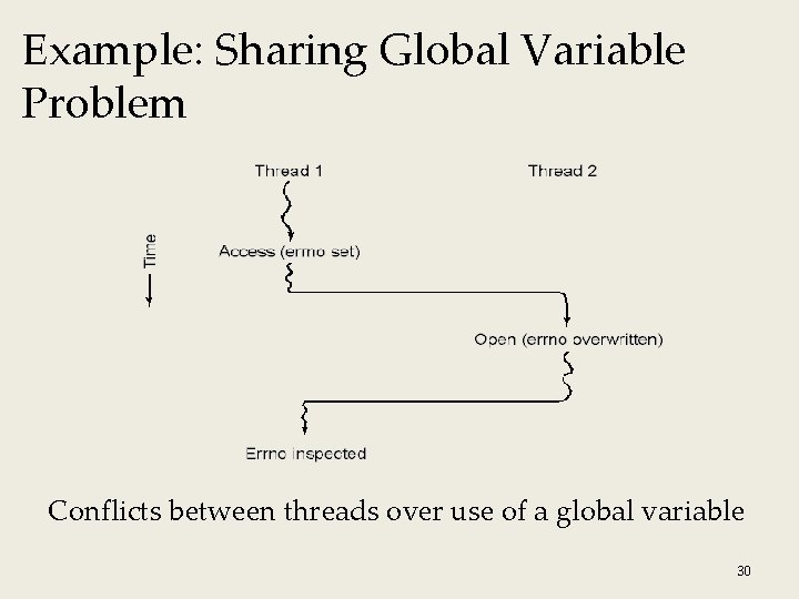 Example: Sharing Global Variable Problem Conflicts between threads over use of a global variable Example: Sharing Global Variable Problem Conflicts between threads over use of a global variable
