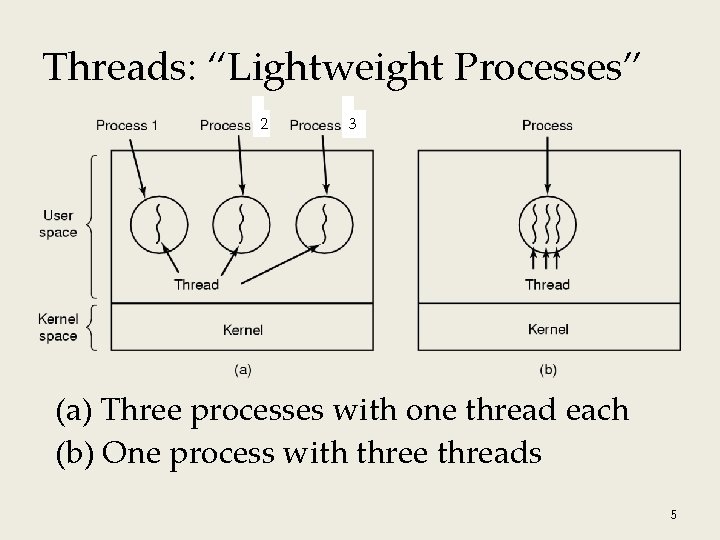 Threads: “Lightweight Processes” 2 3 (a) Three processes with one thread each (b) One Threads: “Lightweight Processes” 2 3 (a) Three processes with one thread each (b) One