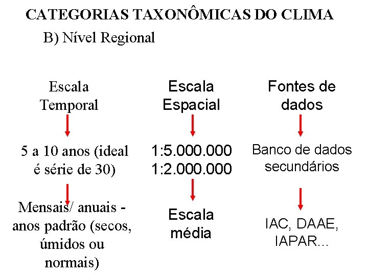 CATEGORIAS TAXONÔMICAS DO CLIMA B) Nível Regional Escala Espacial Fontes de dados 5 a CATEGORIAS TAXONÔMICAS DO CLIMA B) Nível Regional Escala Espacial Fontes de dados 5 a