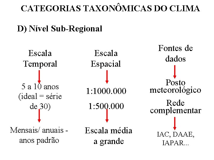 CATEGORIAS TAXONÔMICAS DO CLIMA D) Nível Sub-Regional Escala Temporal 5 a 10 anos (ideal CATEGORIAS TAXONÔMICAS DO CLIMA D) Nível Sub-Regional Escala Temporal 5 a 10 anos (ideal