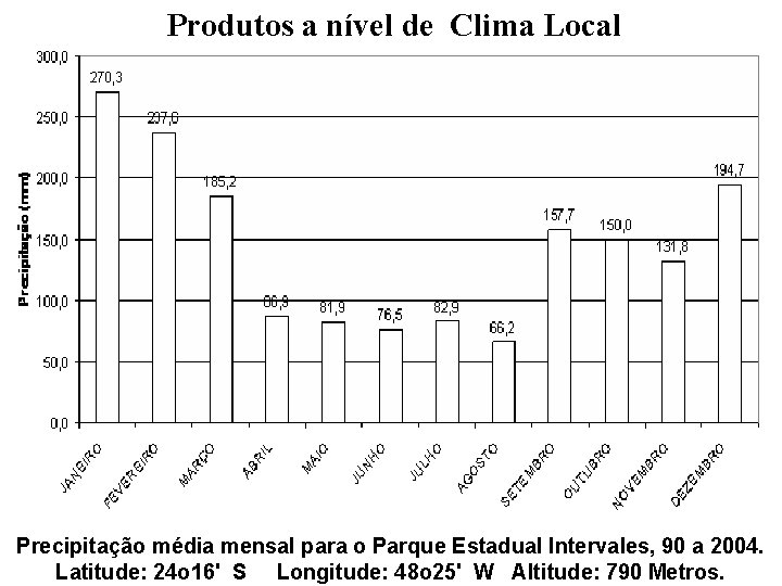 Produtos a nível de Clima Local Precipitação média mensal para o Parque Estadual Intervales, Produtos a nível de Clima Local Precipitação média mensal para o Parque Estadual Intervales,