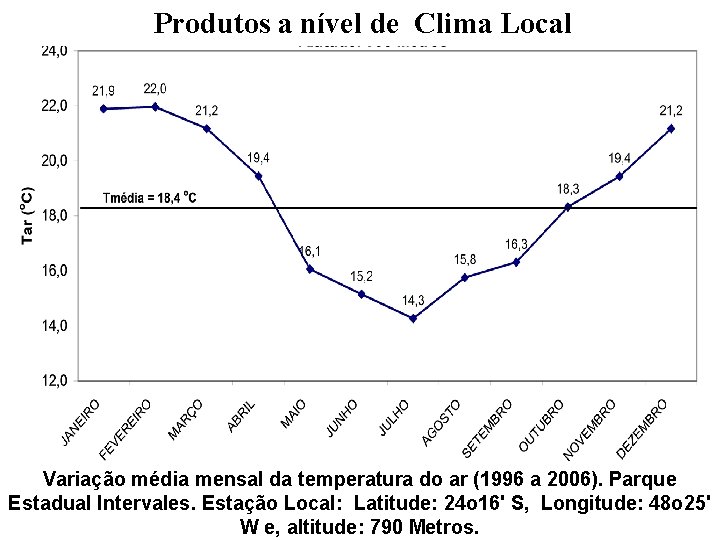 Produtos a nível de Clima Local Variação média mensal da temperatura do ar (1996 Produtos a nível de Clima Local Variação média mensal da temperatura do ar (1996