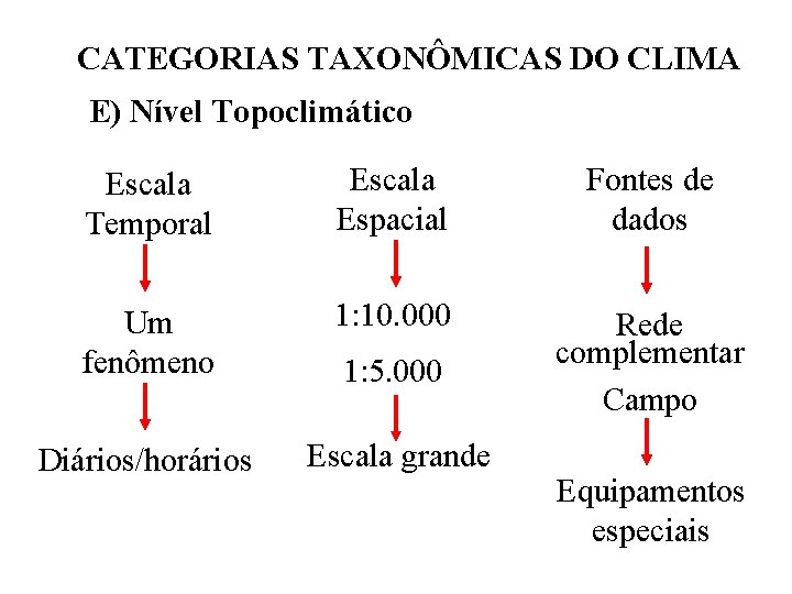 CATEGORIAS TAXONÔMICAS DO CLIMA E) Nível Topoclimático Escala Temporal Escala Espacial Fontes de dados CATEGORIAS TAXONÔMICAS DO CLIMA E) Nível Topoclimático Escala Temporal Escala Espacial Fontes de dados