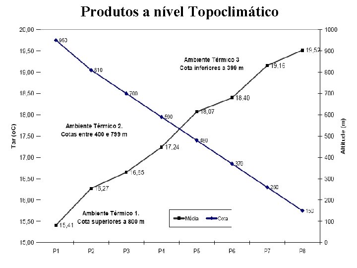 Produtos a nível Topoclimático Produtos a nível Topoclimático