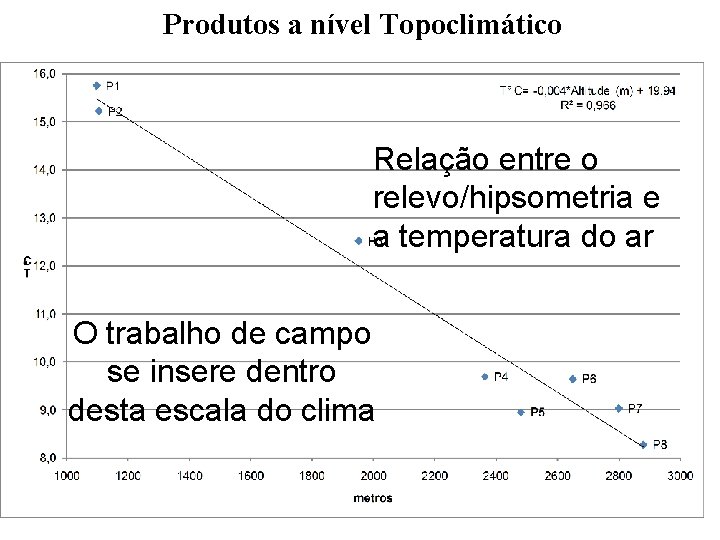 Produtos a nível Topoclimático Relação entre o relevo/hipsometria e a temperatura do ar O Produtos a nível Topoclimático Relação entre o relevo/hipsometria e a temperatura do ar O