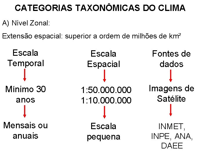CATEGORIAS TAXONÔMICAS DO CLIMA A) Nível Zonal: Extensão espacial: superior a ordem de milhões CATEGORIAS TAXONÔMICAS DO CLIMA A) Nível Zonal: Extensão espacial: superior a ordem de milhões