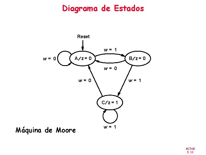 Diagrama de Estados Reset w = 1 w = 0 A¤z=0 B¤z = 0