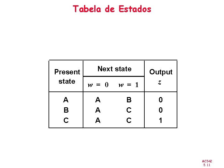 Tabela de Estados Next state Present state w = 0 w = 1 Output