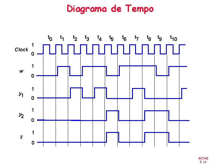 Diagrama de Tempo t 0 Clock w y 1 y 2 z t 1