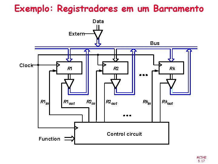 Exemplo: Registradores em um Barramento Data Extern Bus Clock R 1 in Function R