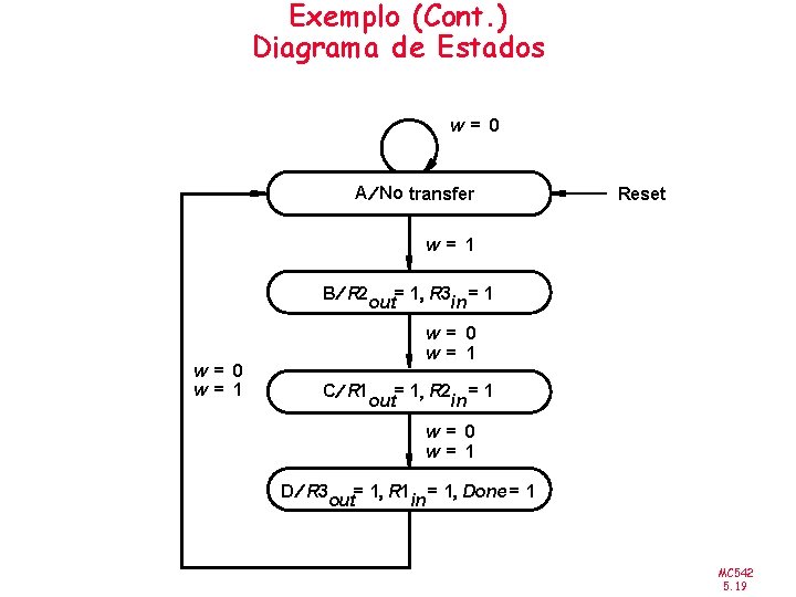 Exemplo (Cont. ) Diagrama de Estados w= 0 A ¤ No transfer Reset w