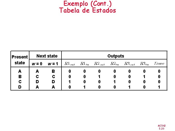 Exemplo (Cont. ) Tabela de Estados Next state Present state w=0 w=1 A B