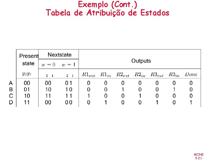 Exemplo (Cont. ) Tabela de Atribuição de Estados MC 542 5. 21 