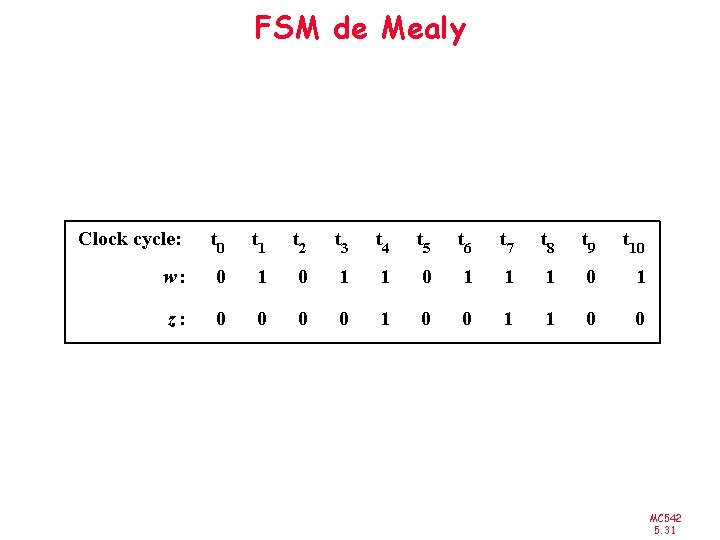 FSM de Mealy Clock cycle: t 0 t 1 t 2 t 3 t