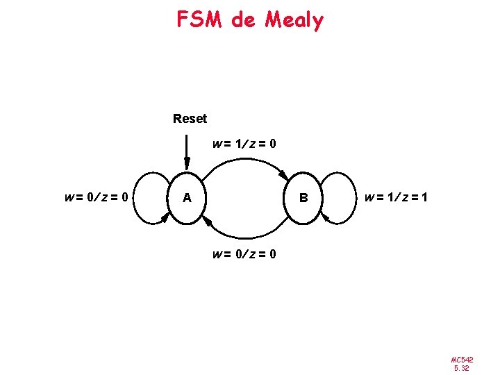 FSM de Mealy Reset w= 1¤ z= 0 w= 0¤ z= 0 A B