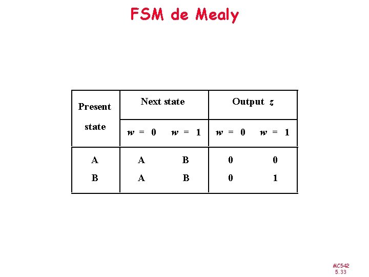 FSM de Mealy Present state Next state Output z w = 0 w =