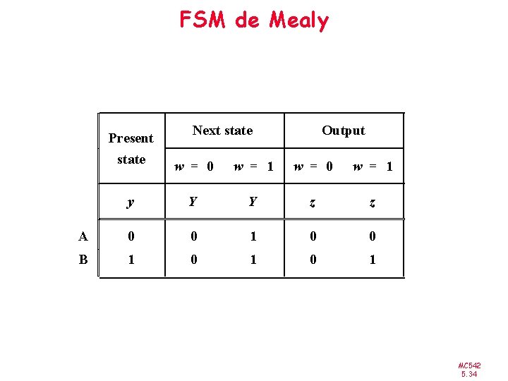 FSM de Mealy Present Next state Output state w = 0 w = 1