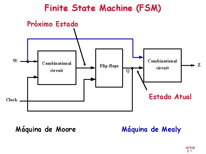 Finite State Machine (FSM) Próximo Estado W Combinational circuit Clock Máquina de Moore Flip-flops