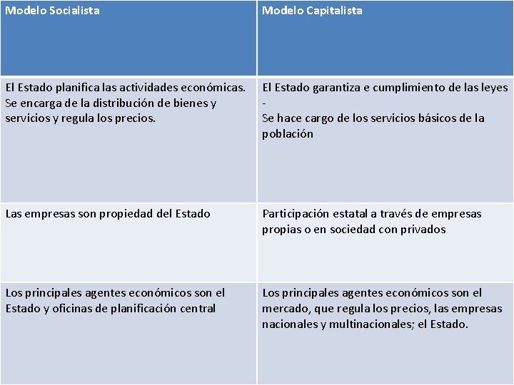 Modelo Socialista Modelo Capitalista El Estado planifica las actividades económicas. Se encarga de la