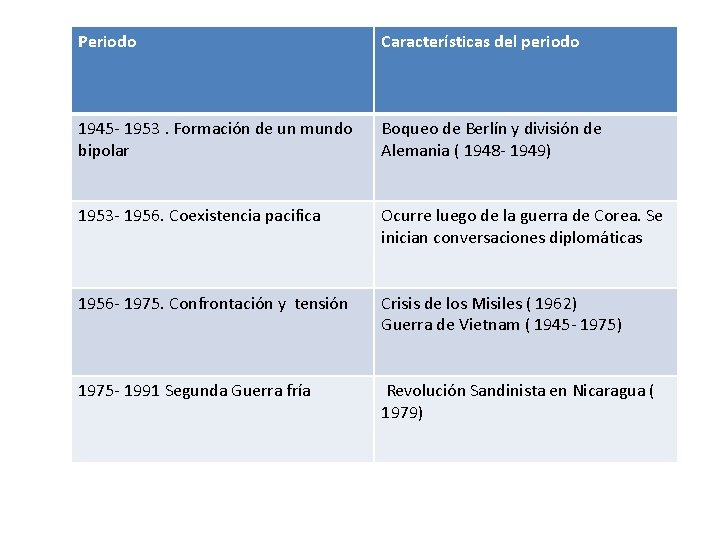 Periodo Características del periodo 1945 - 1953. Formación de un mundo bipolar Boqueo de