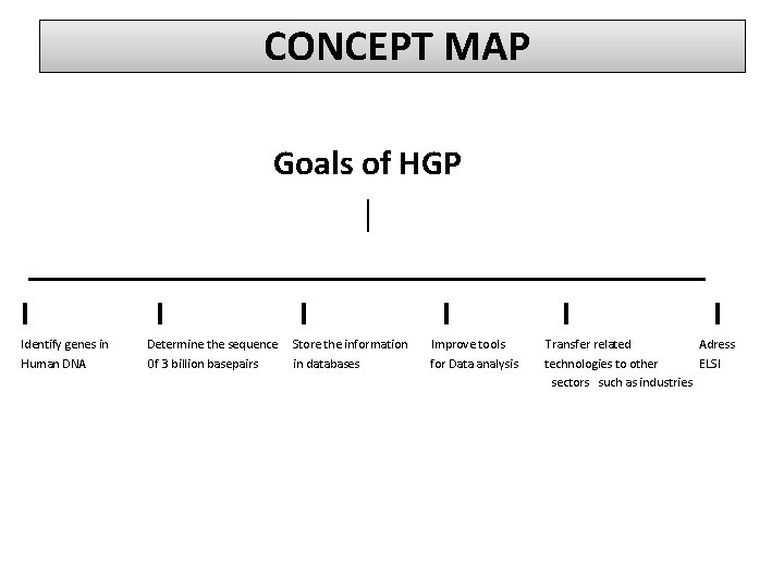  CONCEPT MAP Goals of HGP │ ____________________ I I Identify genes in Determine